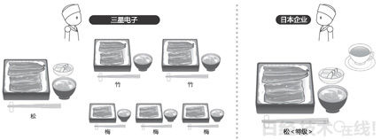 三星电子按照用户需求分别制造“松竹梅”不同款式 日本企业擅长“松”,但没有制造“竹”、“梅”的机制。 三星电子按照用户需求分别制造“松竹梅”不同款式 日本企业擅长“松”,但没有制造“竹”、“梅”的机制。