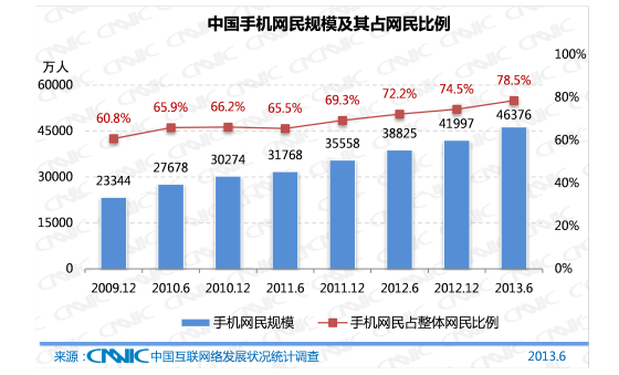 å›¾ 3 æ‰‹æœºä¸Šç½‘ç½‘æ°‘è§„æ¨¡