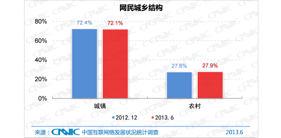 图 4 中国网民城乡结构
