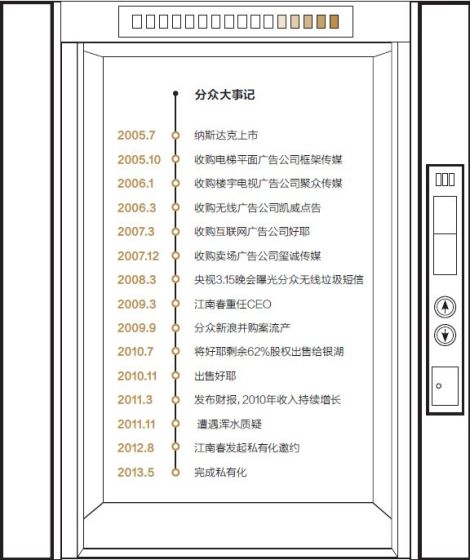 分众传媒大事记 分众传媒大事记