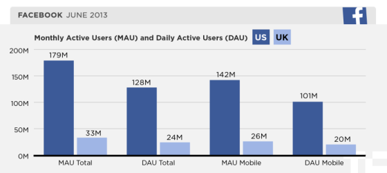 今年6月美英两国Facebook月活跃用户和日活跃用户对比