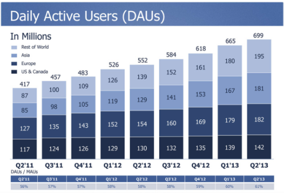 今年第二季度，Facebook全球日活跃用户量达6.99亿