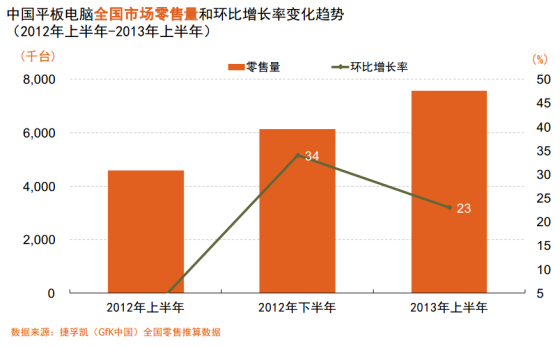 中国平板电脑全国市场零售量和环比增长率变化趋势