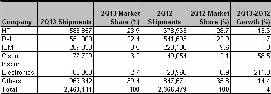 2013年第二季度全球服务器厂商出货量排名（台）