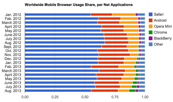 ���ƶ��ˣ�ƻ��Safari�����ռ��ͳ�ε�λ