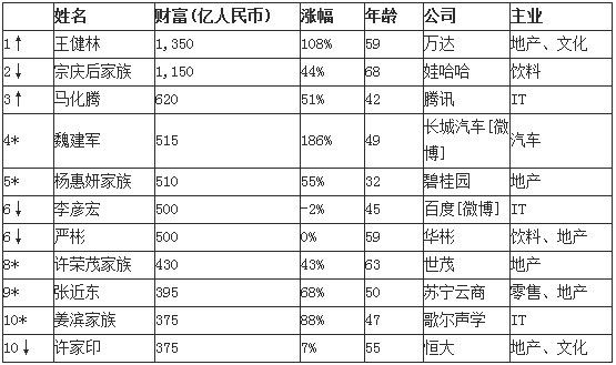 来源：《2013雅居乐海南清水湾胡润百富榜》