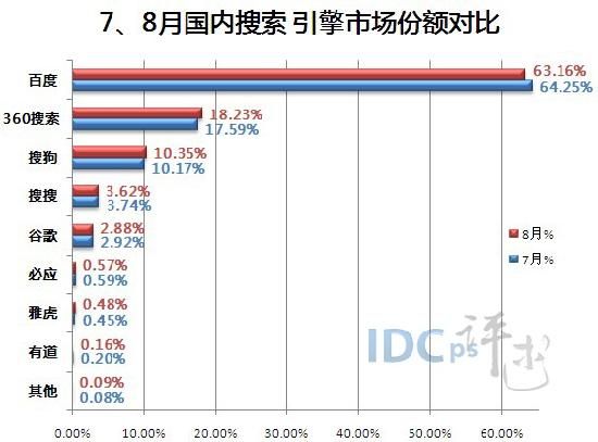 2013年8月中国搜索引擎市场份额排行|搜索引擎