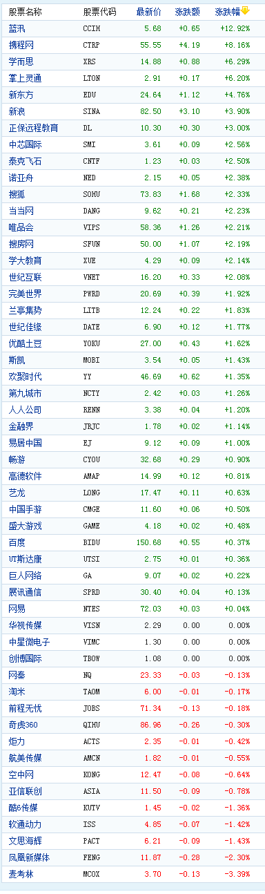中国概念股周三收盘多数上涨携程涨8%
