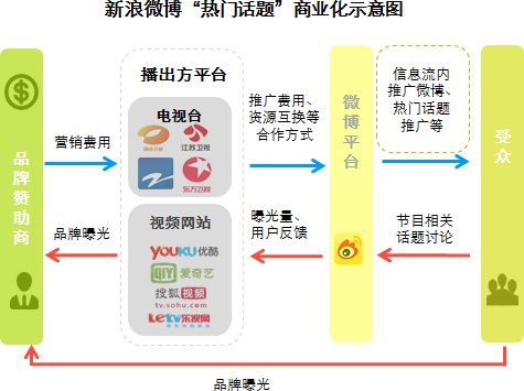 "台网联动"趋势下 新浪微博价值分析