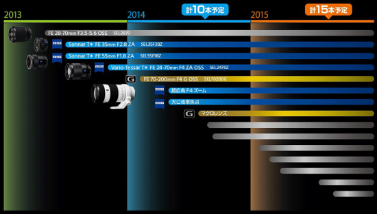 索尼发布全幅微单镜头路线图2015年达15支