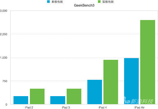 近四代iPadGeekBench 3性能对比 