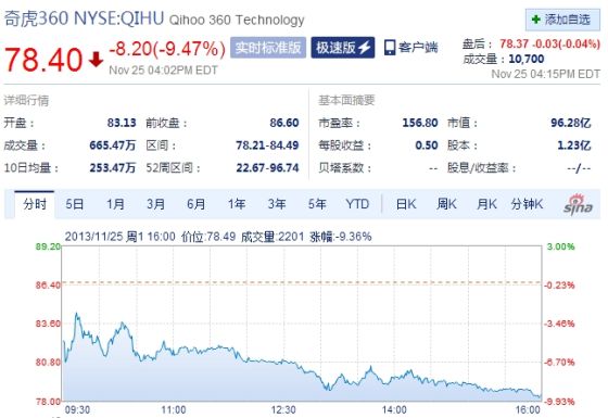 奇虎360周一美股收盘大跌9%|奇虎360|360|盘
