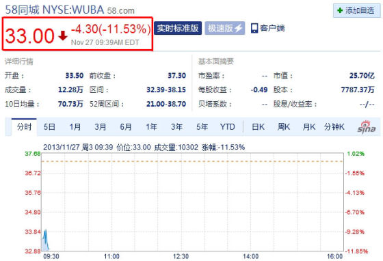 58同城发布上市后首个财报 股价大跌11%|58同