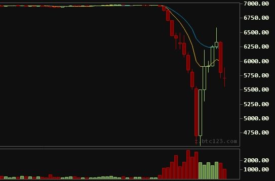 央行监管导致中国比特币交易价格大幅波动