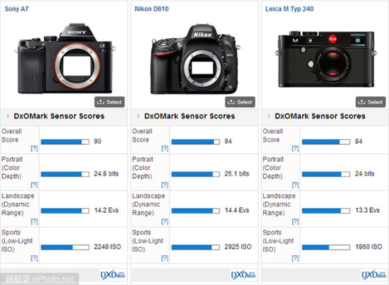 DxOMark公布索尼A7传感器测试结果 传感器 索尼 全幅 数码 新浪科技 新浪网