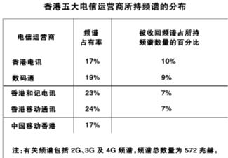 香港五大电信运营商所持频谱分布 香港五大电信运营商所持频谱分布