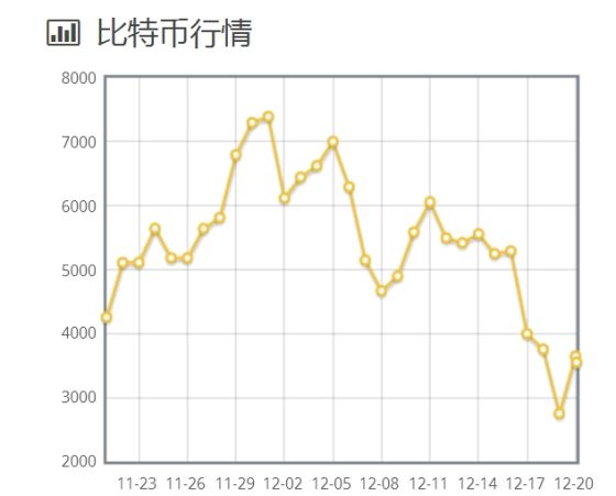 比特币价格本周暴跌，新手恐慌割肉，老手却借机低价接盘