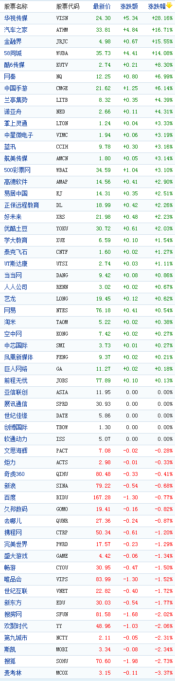 �й�������������̶������ǻ��Ӵ�ý��28%