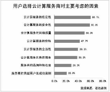 用户选择云计算服务商时主要考虑的因素