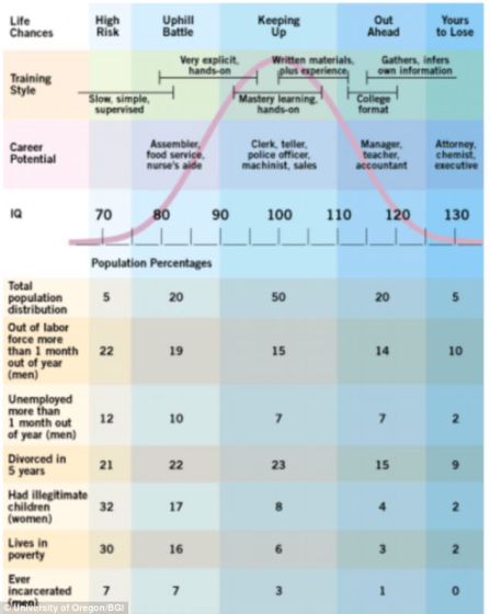华大基因公布的一张研究图表，总结了智商高低对人生成就的影响。 