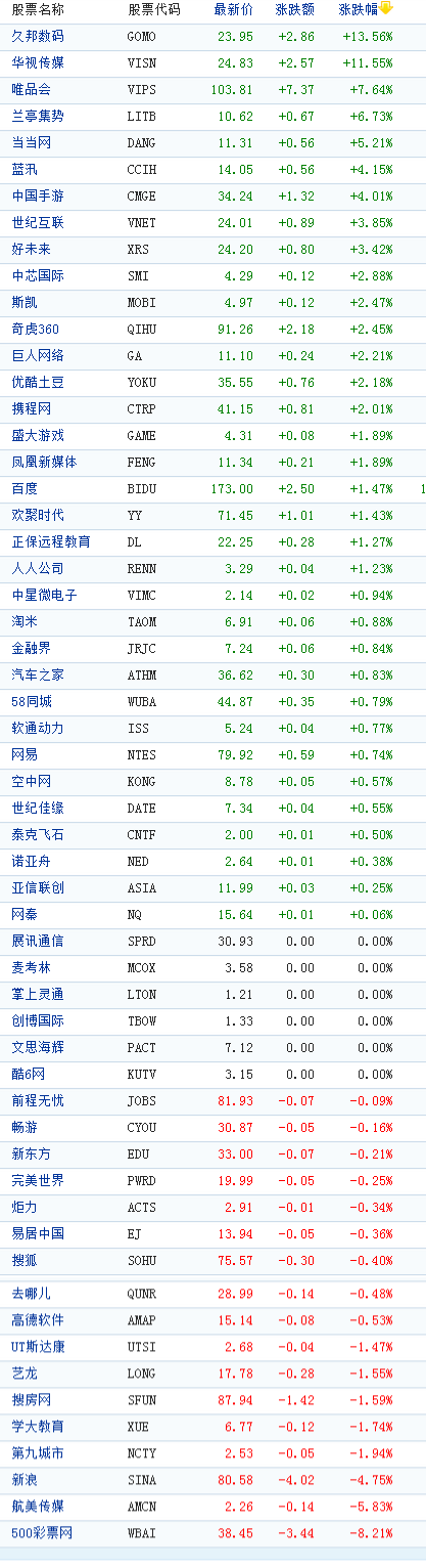 �й���������������ǵ����־ð�������13%