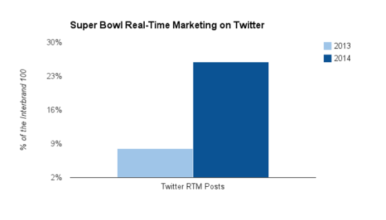 全球百大品牌广告商在大事件实时营销领域倾向Twitter