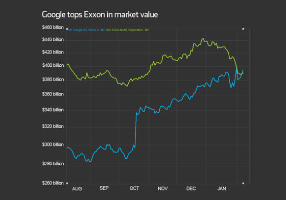 谷歌市值达全球第二:超埃克森美孚|谷歌|市值|美