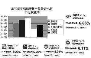 2月25日“宝宝”们七日年化收益率(图2) 2月25日“宝宝”们七日年化收益率(图2)