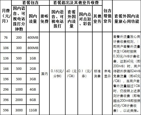 联通4g/3g业务一体化套餐资费表新浪科技讯 3月18日消息,中国联通今日