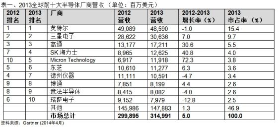 2013ȫǰʮ뵼峧Ӫ (λԪ