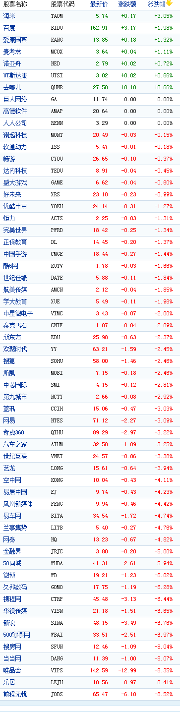 中国概念股周五收盘多数下跌前程无忧跌8%