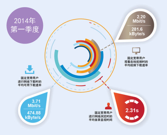 全国平均速率整体情况