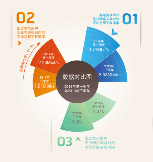 2014年第一季度与2013年下半年数据对比