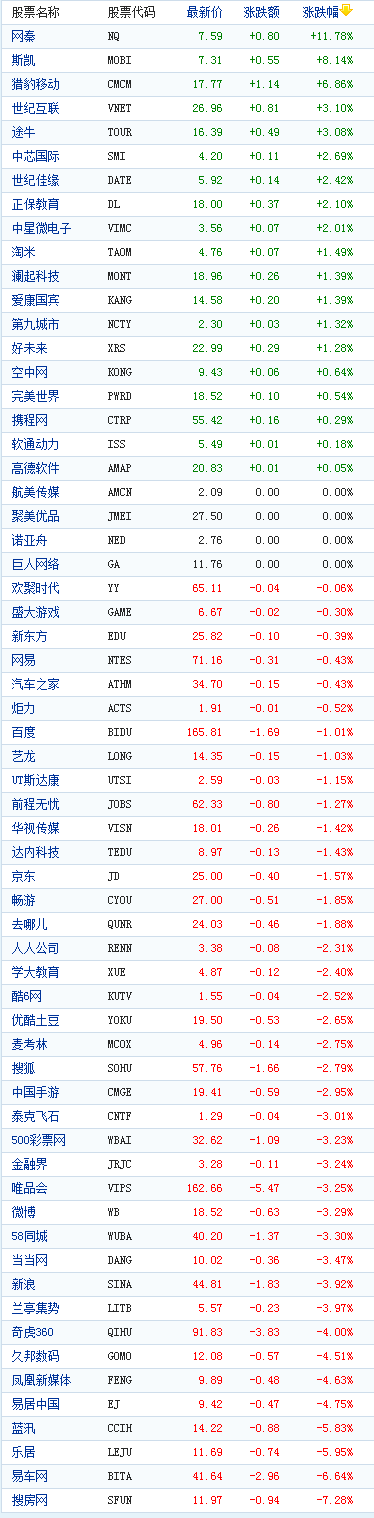 �й�������������̶����µ��ѷ�����7%