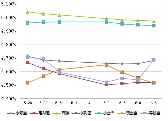 收益走势图 收益走势图