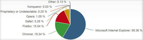 Chrome��ռ���ش����µ�17.7%��������19.3%