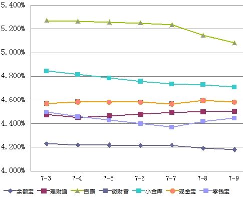 7日年化收益率走势图 7日年化收益率走势图