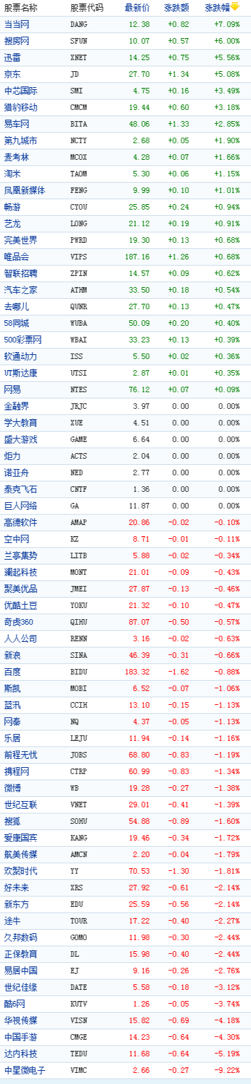 中国概念股周四收盘涨跌互现当当网涨7%