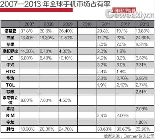 诺基亚穷途:曾相中安卓 因谷歌不待见无疾而终