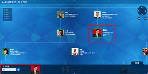 百度知识图谱:读懂冰桶挑战名人朋友圈|知识图