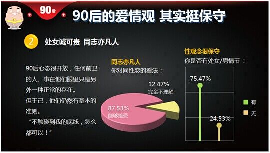 90后爱情观其实挺保守