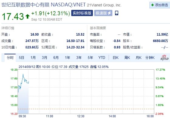 世纪互联周五早盘大涨12% 世纪互联周五早盘大涨12%
