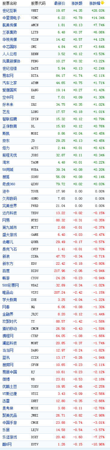 中国概念股周五收盘涨跌互现酷6网跌10%