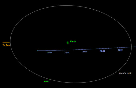 半年前小行星掠过地球:最近仅地月距离1\/6