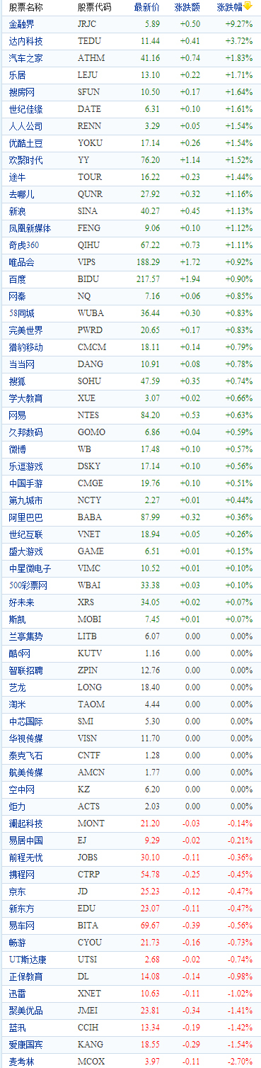 中国概念股周三早盘多数上涨:金融界涨9.27%