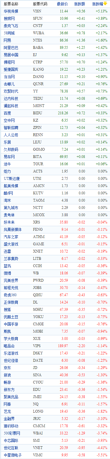 中国概念股周四早盘多数下跌:中星微跌5.5%