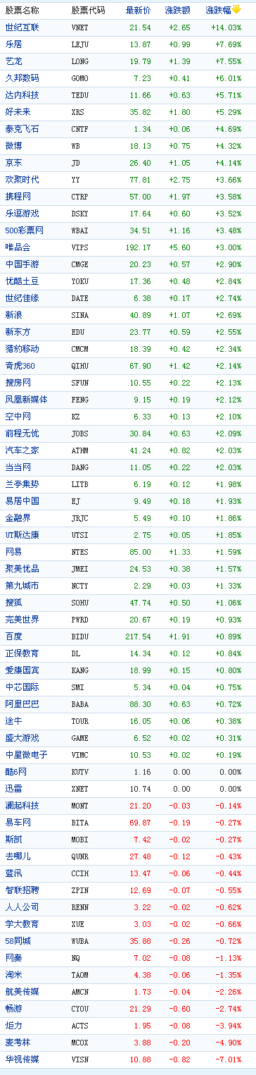 中国概念股周三收盘多数上涨世纪互联涨14%