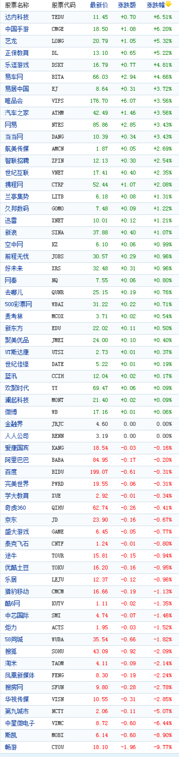 中国概念股周二收盘涨跌互现畅游涨9%