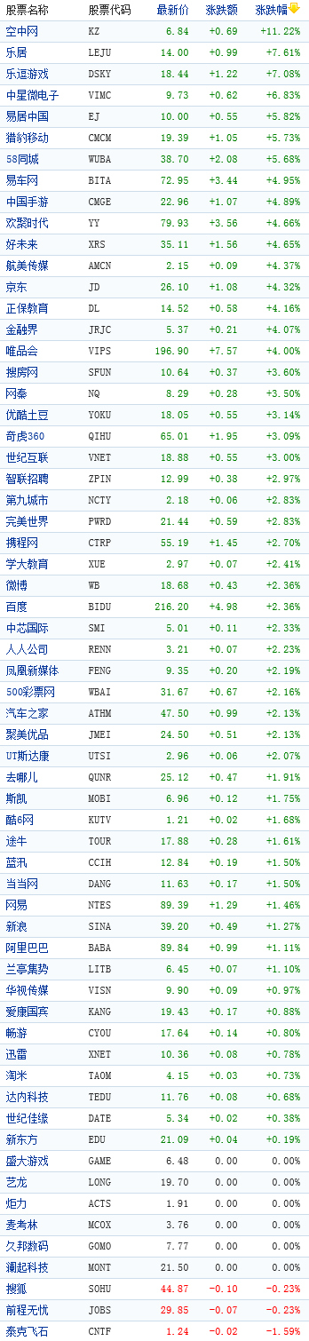 中国概念股周五早盘普涨仅三只股票下跌