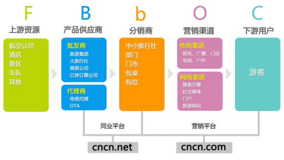 大象无形:欣欣旅游网打造旅游B2B2C平台|B2B